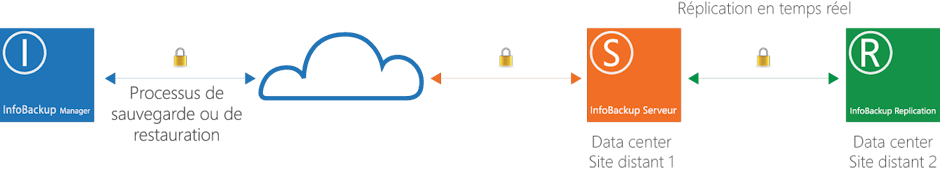 Sauvegarde répliquée sur deux datacenters